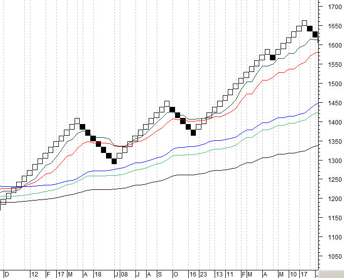 renko-and-moving-averages