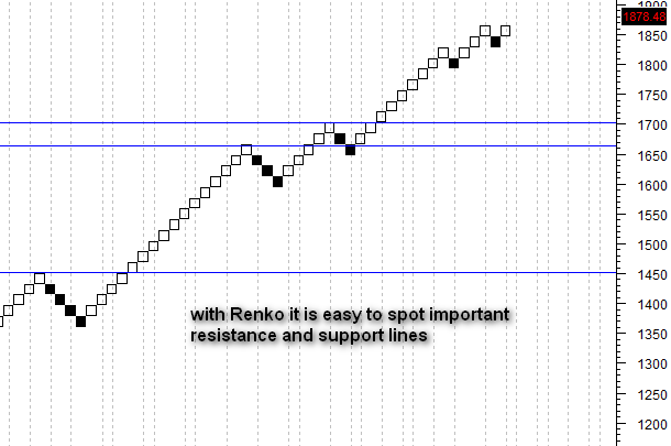 renko-support-resistance